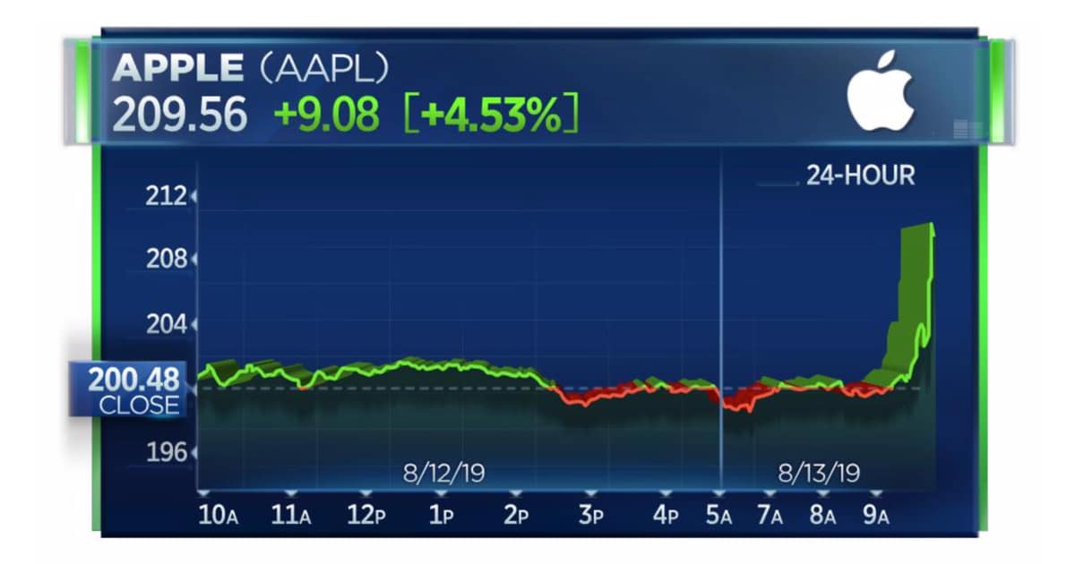 aapl-surges-after-us-delays-tariff