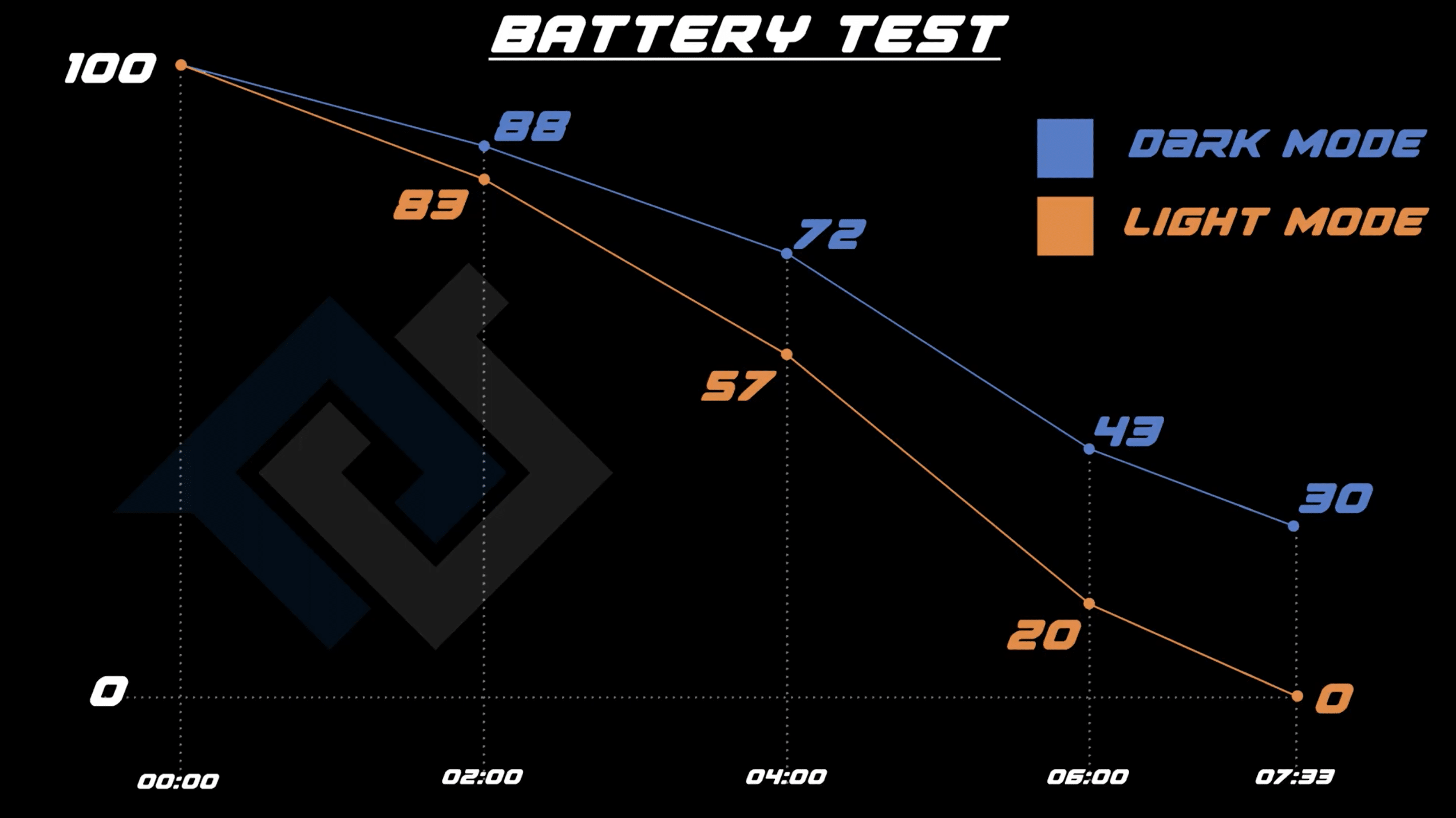 dark-mode-iphone-battery-life-test