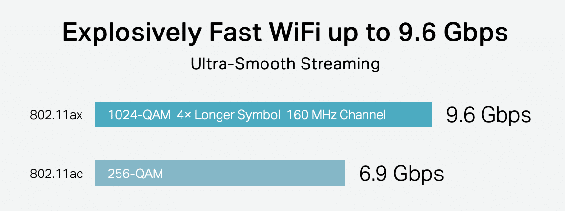 speed wi-fi 6